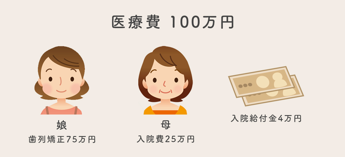 医療費100万円